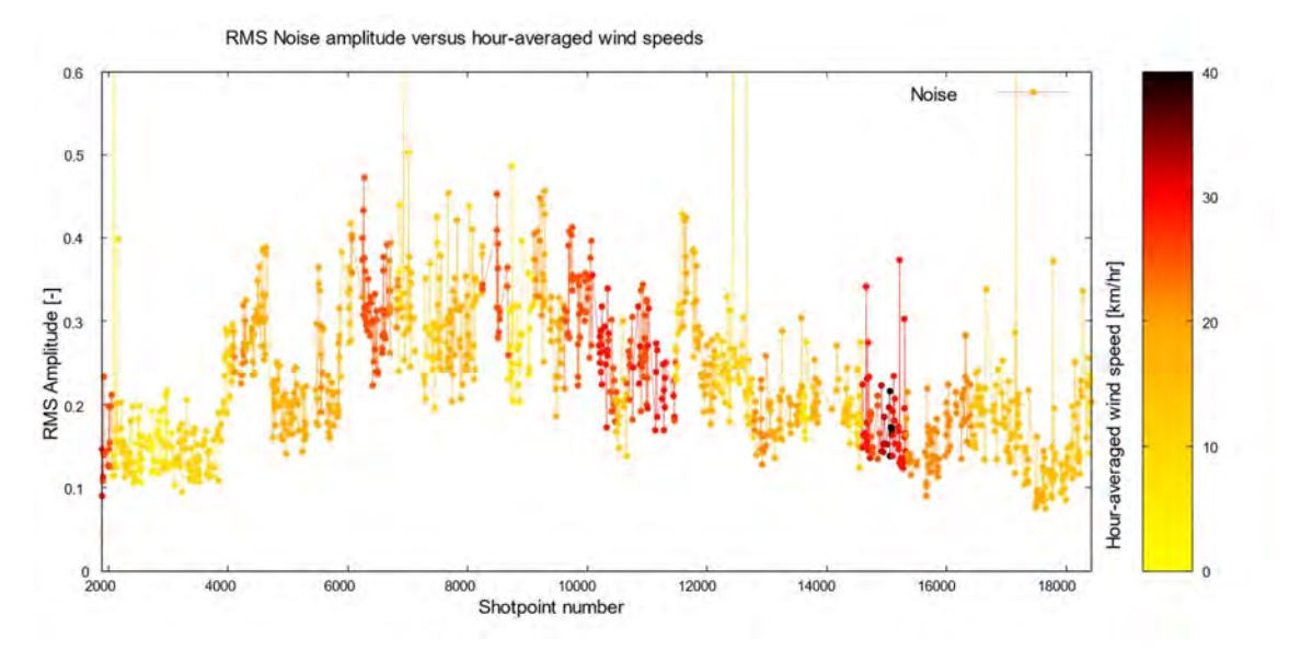 Seismic Data Quality Analysis Of The Scan Raw Seismic Shot Data Scan Aardwarmte